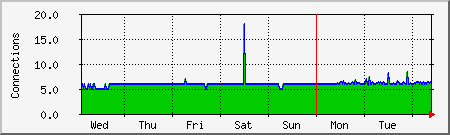 week