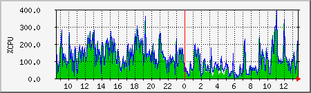 cpu Traffic Graph