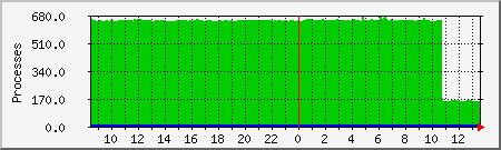 processes Traffic Graph