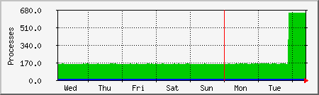 week