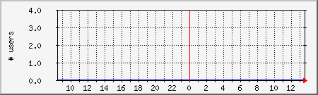 system_users Traffic Graph